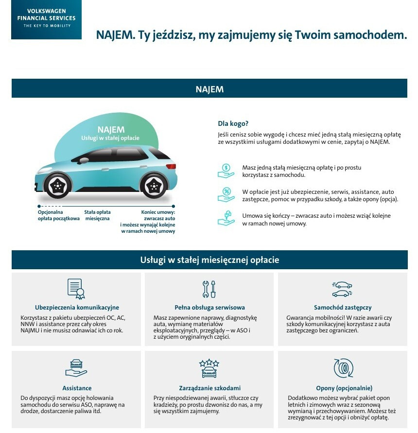35 TFSI S Tronic, najem ok 1592 zł/neto miesięcznie, gwarancja do 2029